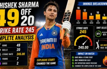Abhishek Sharma's 49 Off